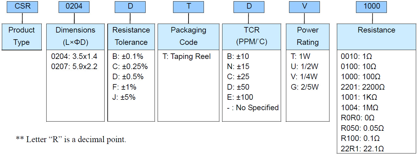 Anti-Corrosive Thin Film CSRecision Chip Resistor - CSR Series Part Numbering