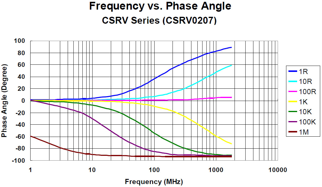 Frequency vs. Phase Angle CSRV Series (CSRV0207)