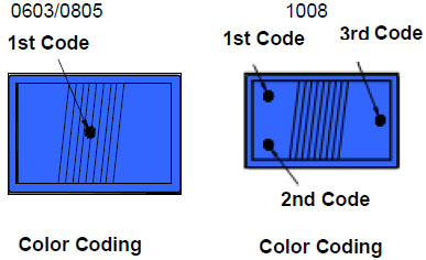Ferrite Wire-wound Inductors (NL) Color Coding