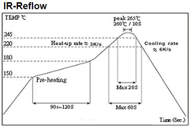DIP Power Inductor - DRGR Series - IR-Reflow