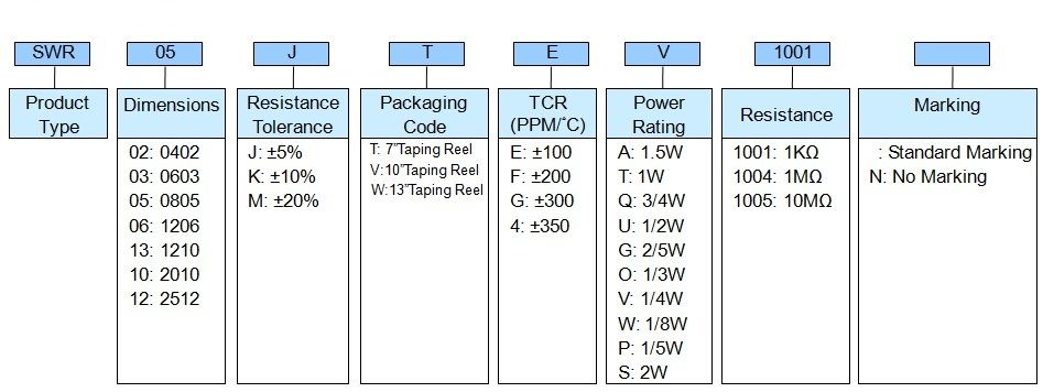Surge Withstanding Chip Resistor - SWR Series Part Numbering