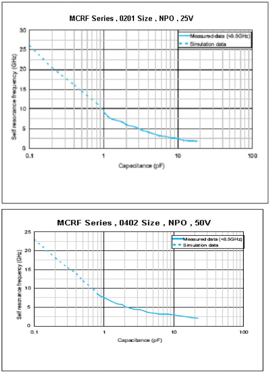 Ultra High Q & Low ESR Capacitors for MCRF Series - Electrical Characteristics