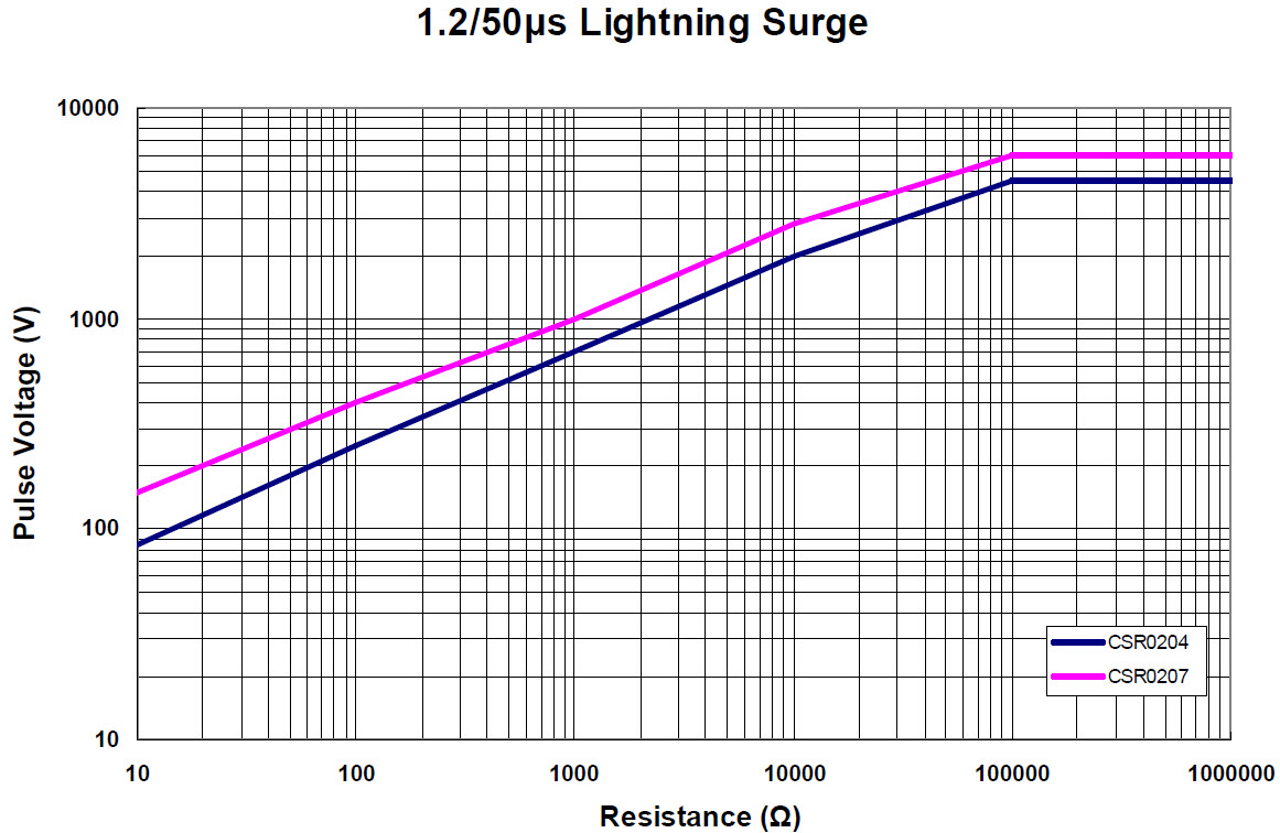 1.2/50μs Lightning Surge