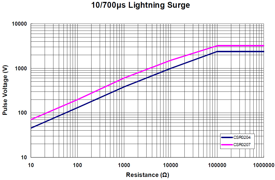 10/700μs Lightning Surge