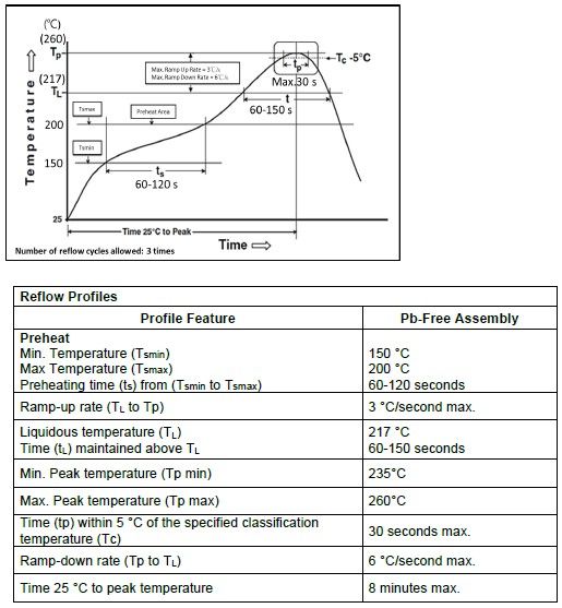 Soldering Condition (IPC/JEDEC J-STD-020)