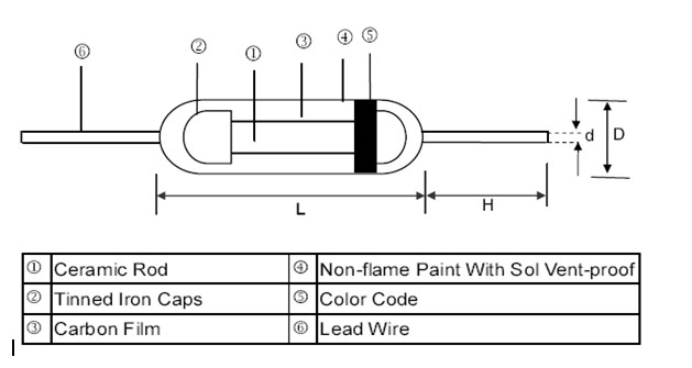 Carbon Film Leaded Resistor - CFR Series Construction