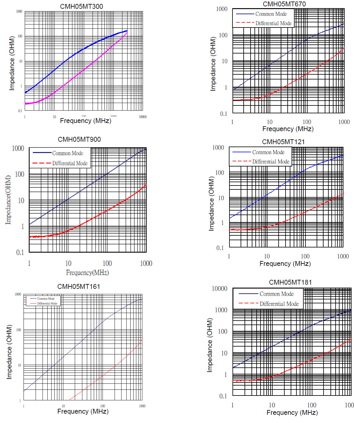 Chip Common Mode Choke - CM series Characteristics (Impedance vs. Frequency)-CMH05