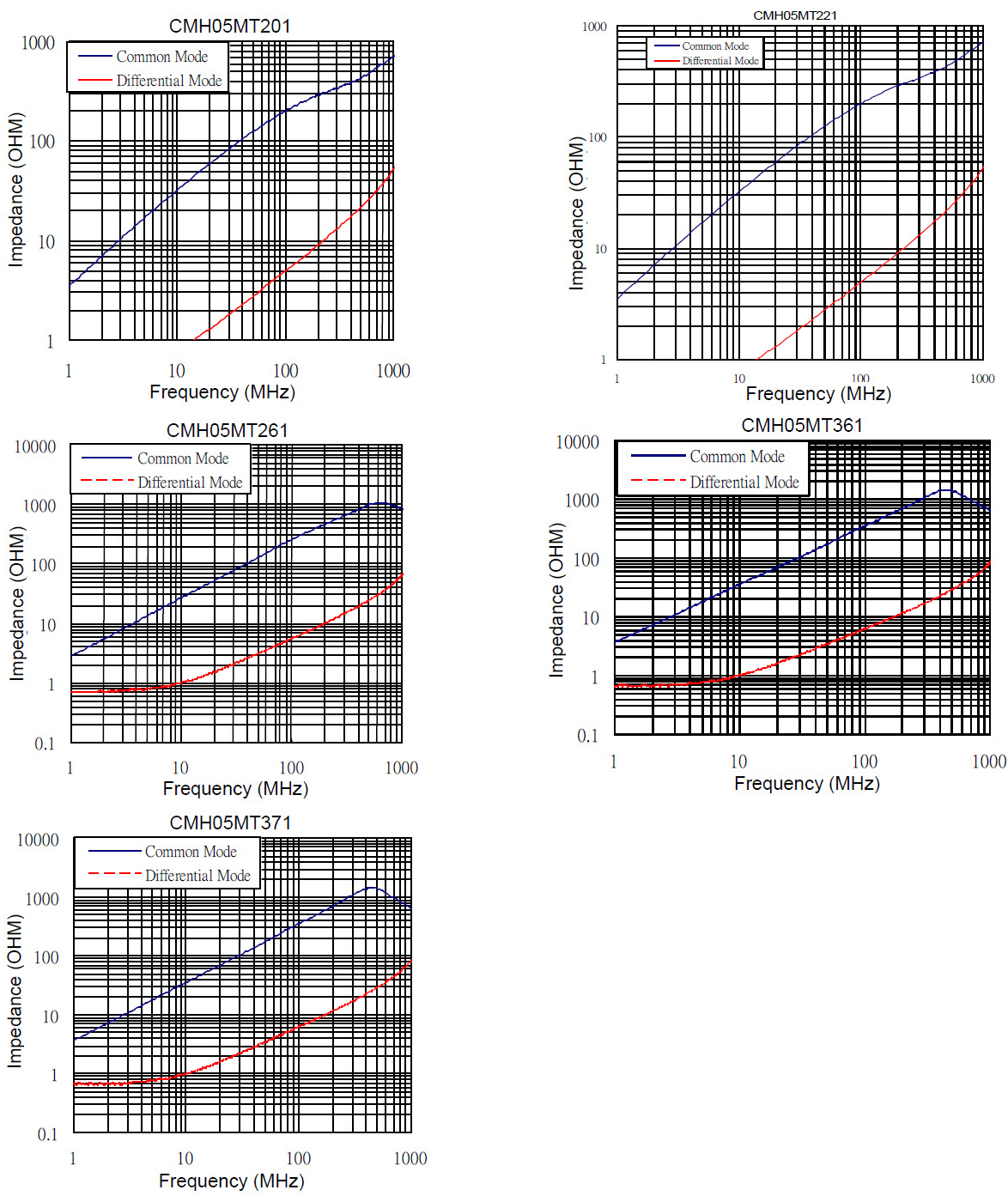 Chip Common Mode Choke - CM series Characteristics (Impedance vs. Frequency)-CMH05
