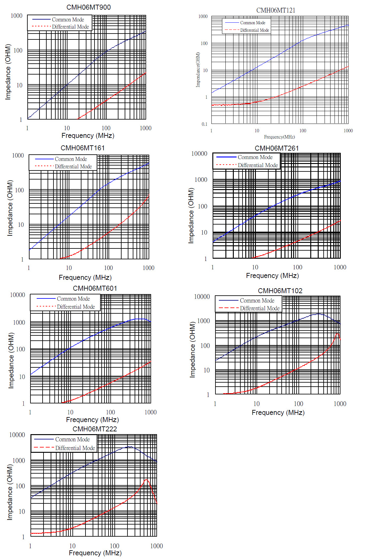 Chip Common Mode Choke - CM series Characteristics (Impedance vs. Frequency)-CMH06