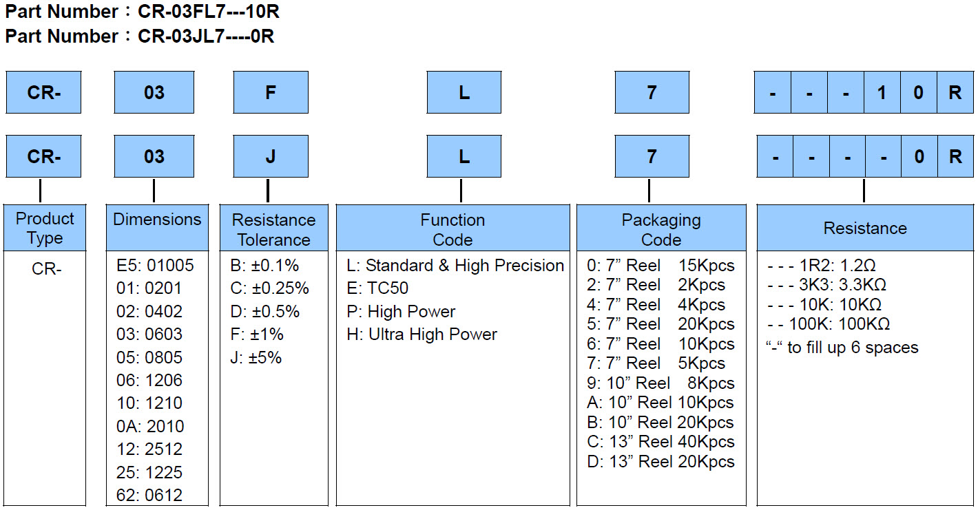 Thick Film Chip Resistor - CR Series Part Numbering