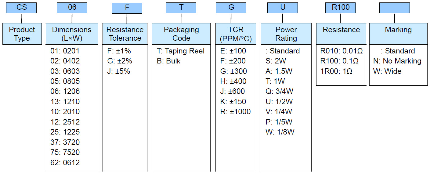 Thin Film Current Sensing Chip Resistor - CS Series Part Numbering