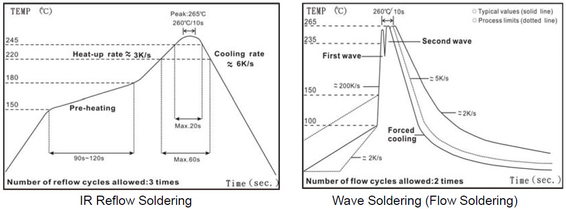 IR Reflow Soldering / Wave Soldering (Flow Soldering)