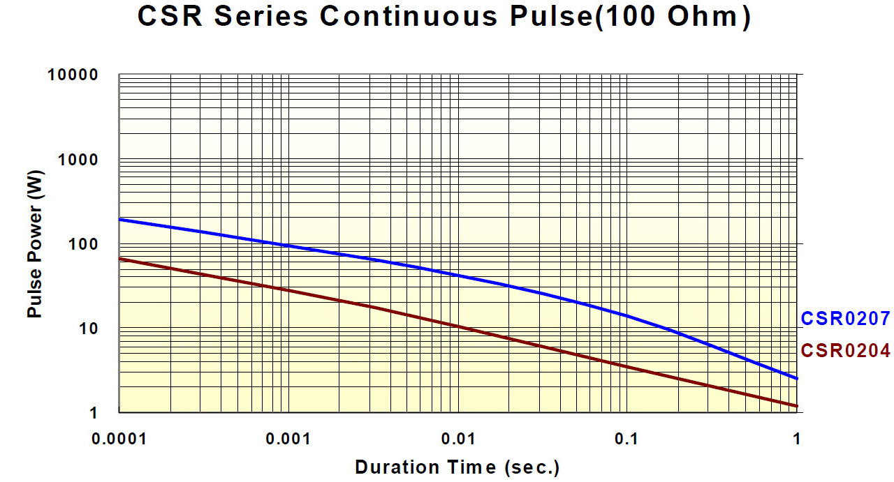 CSR Series Continuous Pulse (100 Ohm)