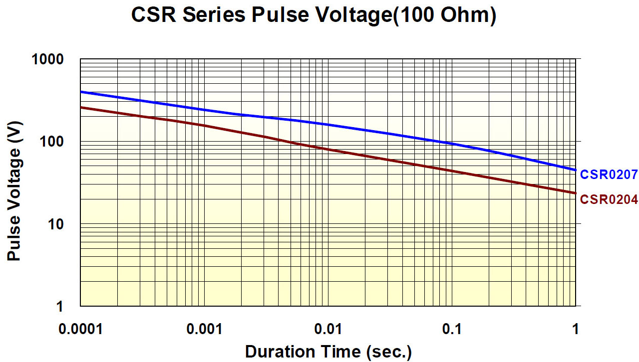 CSR Series Pulse Voltage (100 Ohm)