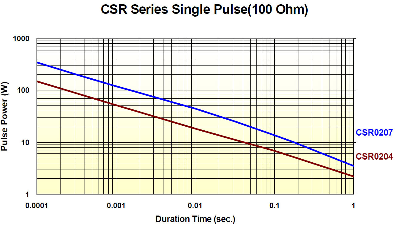 CSR Series Single Pulse (100 Ohm)