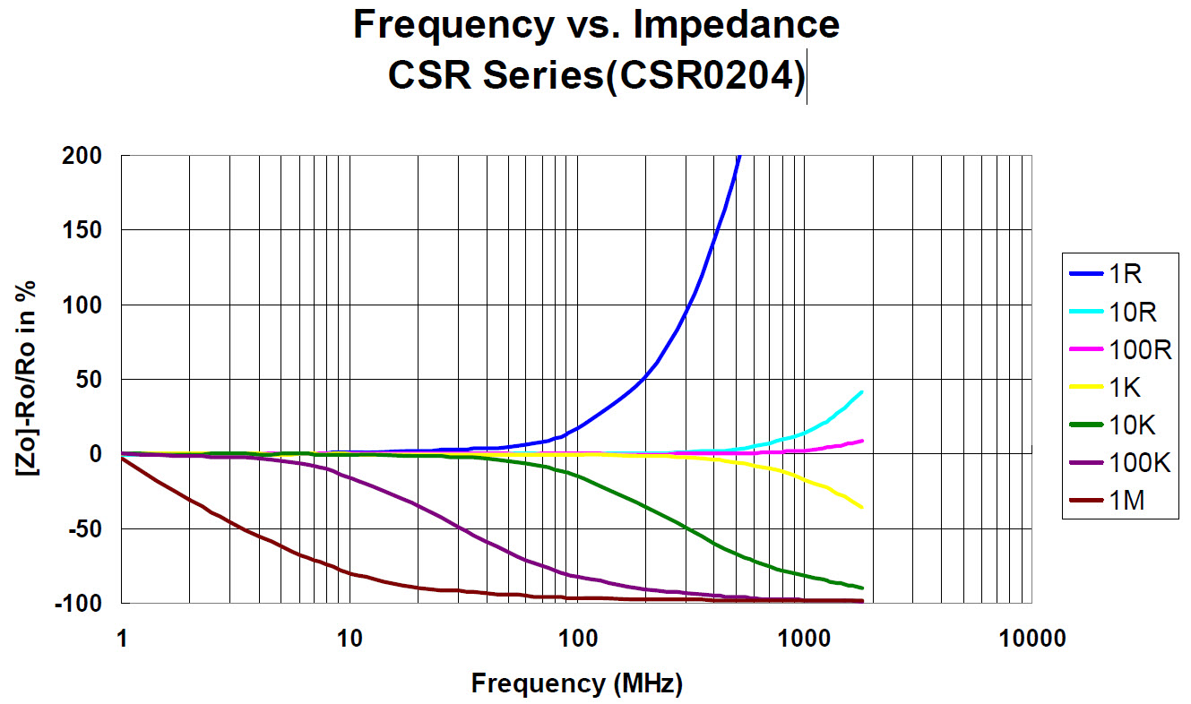 Frequency vs. Impedance CSR Series (CSR0204)