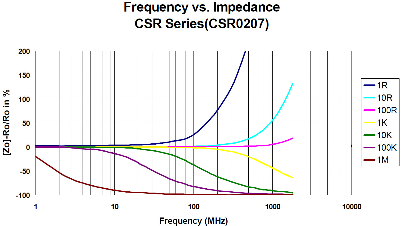 Frequency vs. Impedance CSR Series (CSR0207)