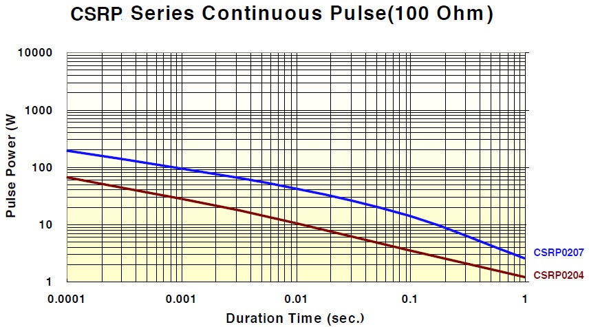 CSRP Series Continuous Pulse (100 Ohm)