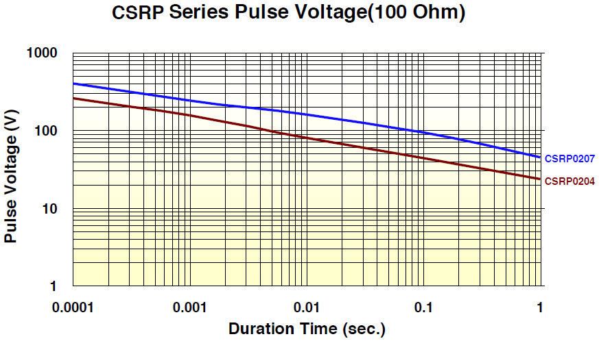 CSRP Series Pulse Voltage (100 Ohm)