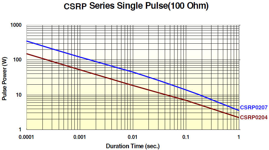 CSRP Series Single Pulse (100 Ohm)