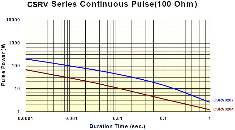 CSRV Series Continuous Pulse (100 Ohm)