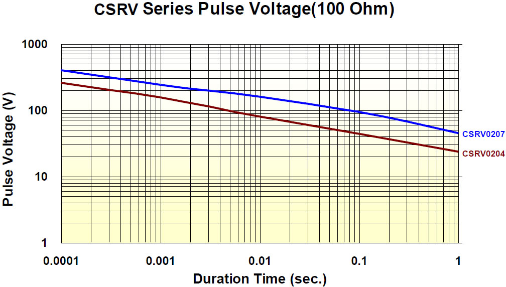 CSRV Series Pulse Voltage (100 Ohm)