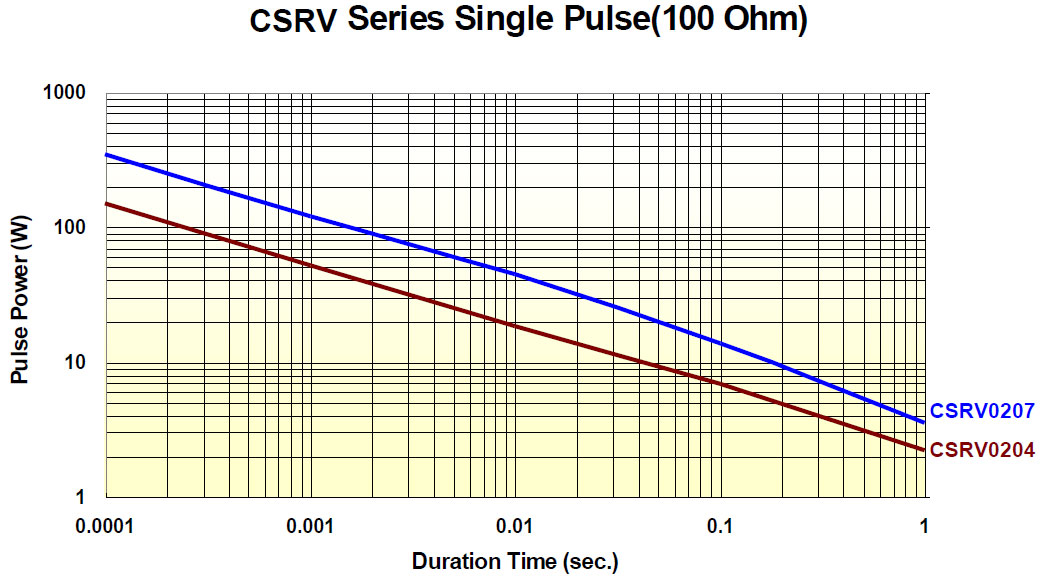 CSRV Series Single Pulse (100 Ohm)