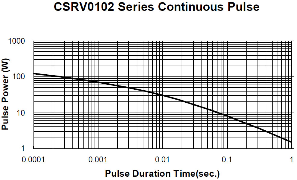 CSRV0102 Series Continuous Pulse