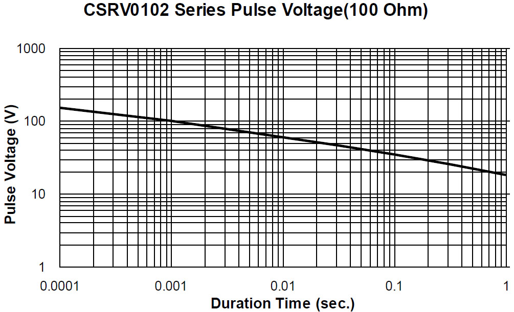 CSRV0102 Series Pulse Voltage (100 Ohm)