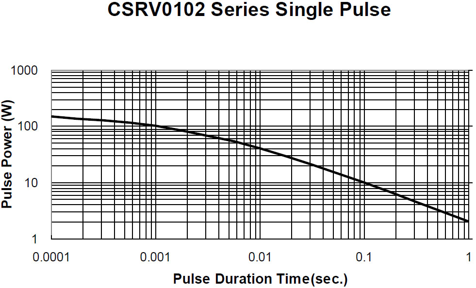CSRV0102 Series Single Pulse