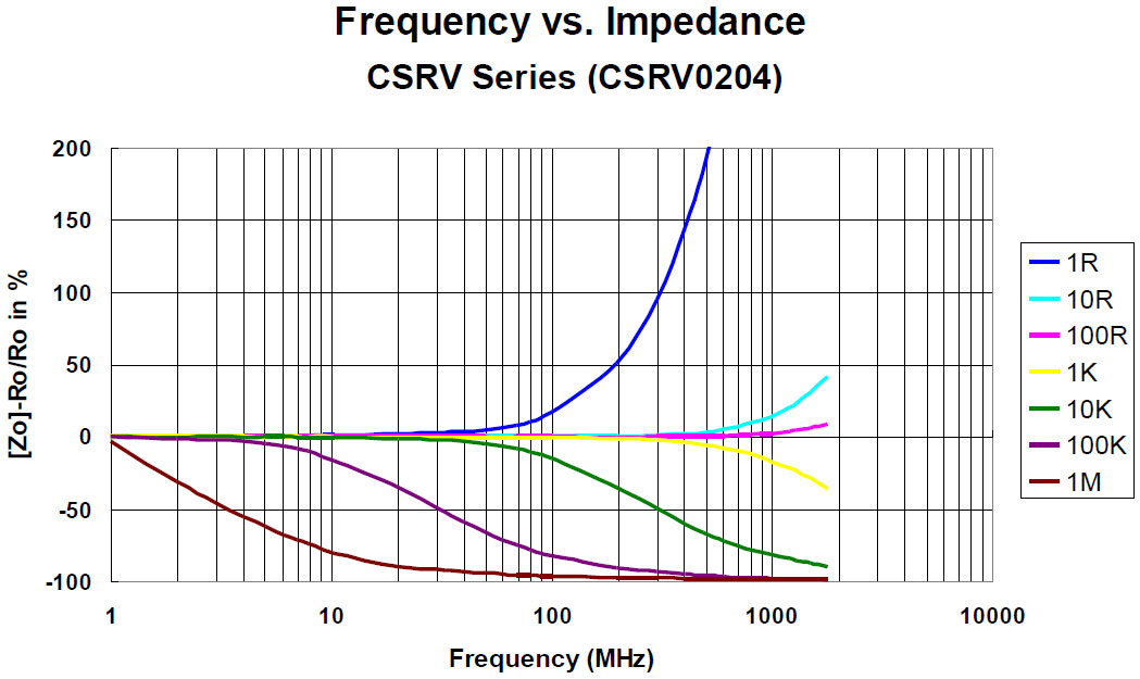 Frequency vs. Impedance CSRV Series (CSRV0204)