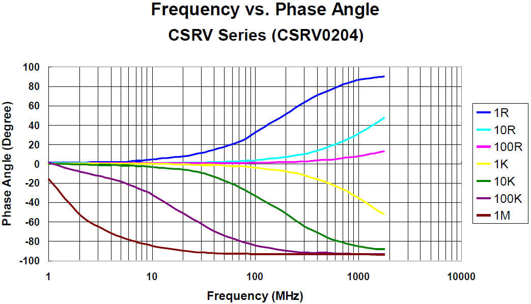 Frequency vs. Phase Angle CSRV Series (CSRV0204)