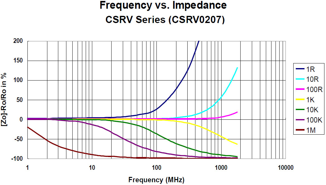 Frequency vs. Impedance CSRV Series (CSRV0207)