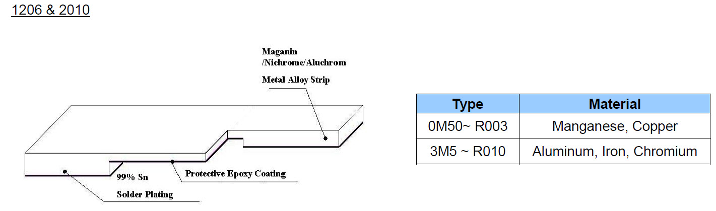 Ultra Low Ohm (Metal Strip) Chip Resistor - LR Series Construction & Dimension