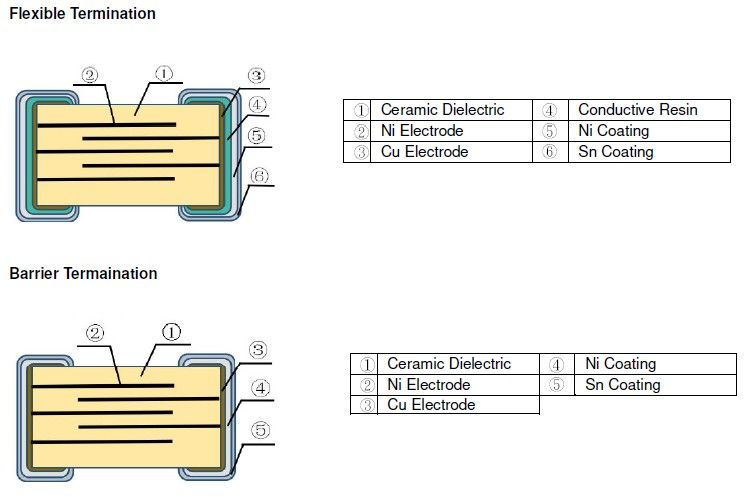 Automotive Grade Multilayer Ceramic Chip Capacitor - MCF(A)..A Series Construction