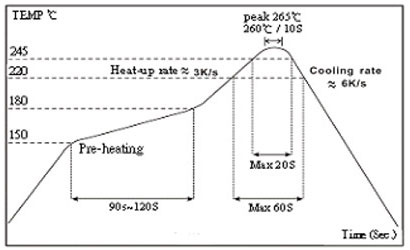 The Condition Of Reflow