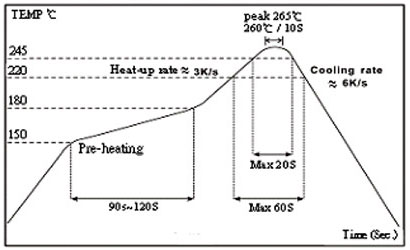 The Condition Of Reflow