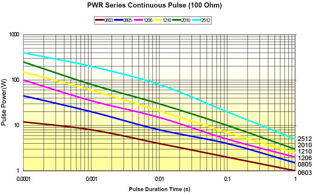 PWR Series Continuous Pulse (100 Ohm)