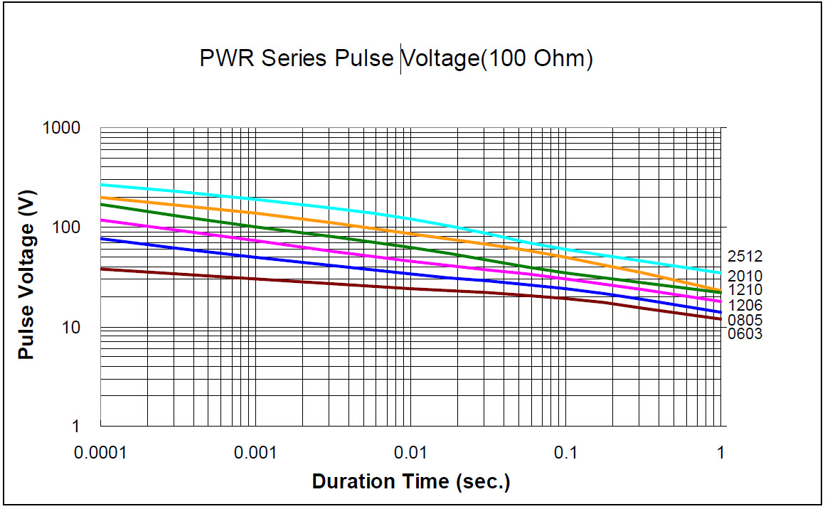 PWR Series Pulse Voltage (100 Ohm)
