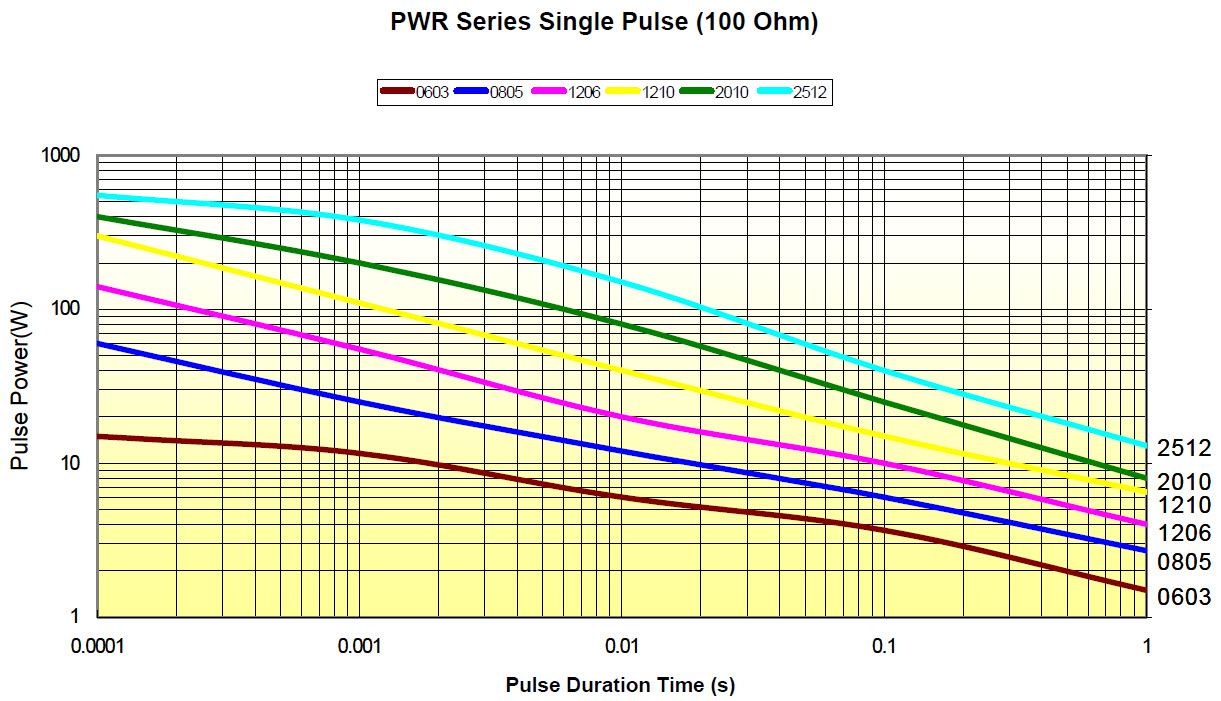 PWR Series Single Pulse (100 Ohm)