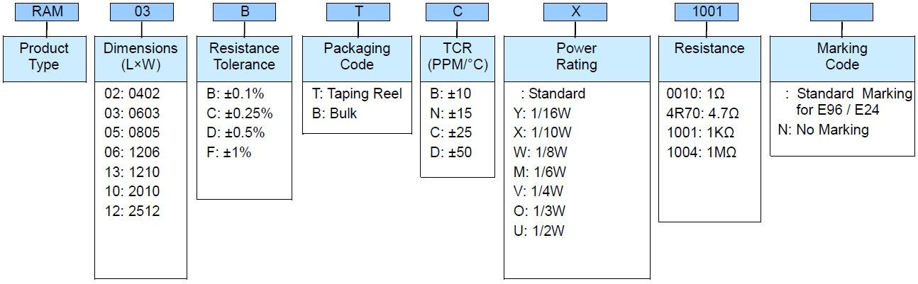 Resistor of Advanced Meter Thin Film Chip Resistor - RAM Series Part Numbering