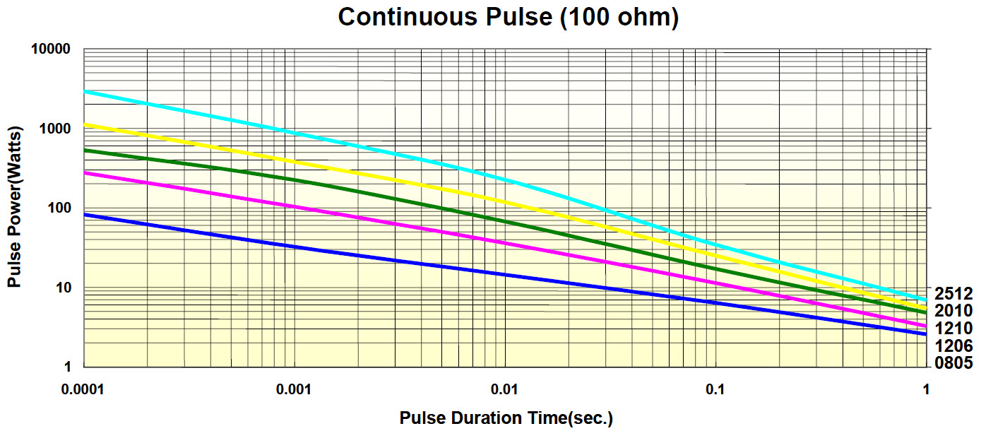 SWR Series Continuous Pulse (100 Ohm)
