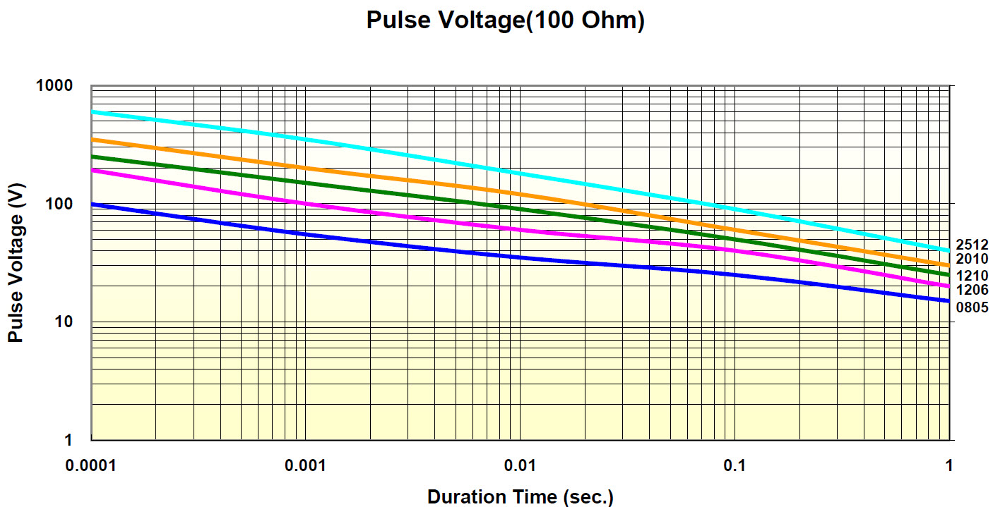 SWR Series Pulse Voltage (100 Ohm)