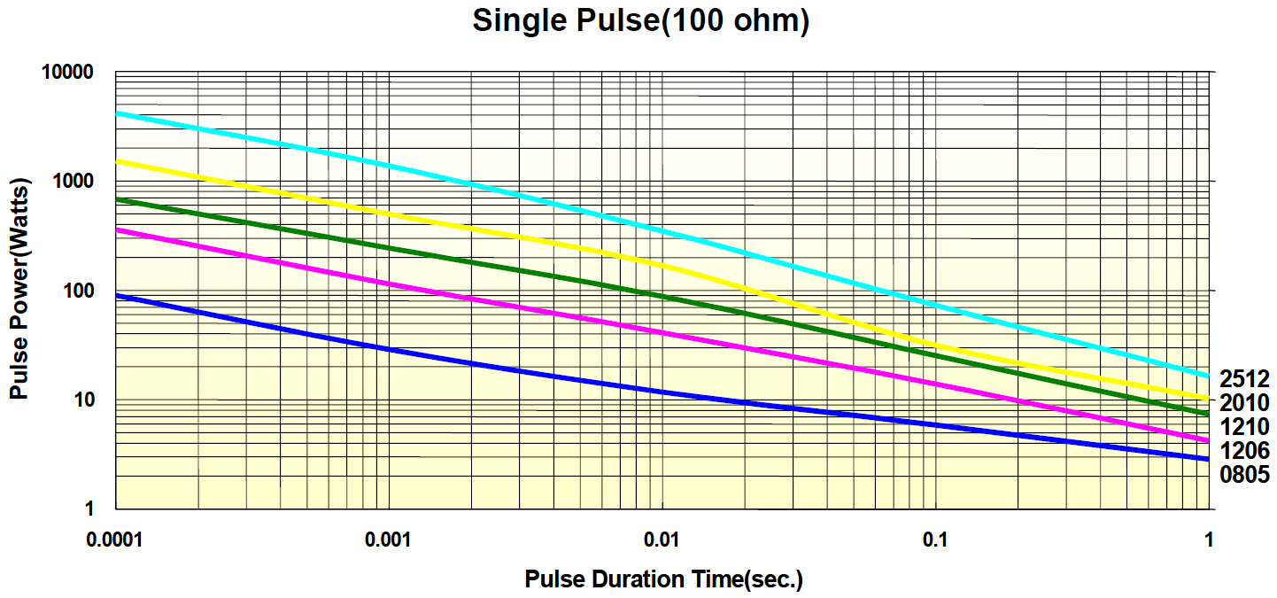 SWR Series Single Pulse (100 Ohm)