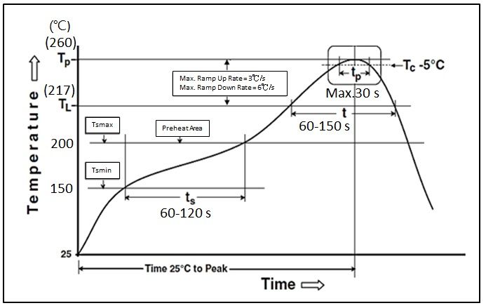 Soldering Condition (IPC/JEDEC J-STD-020)