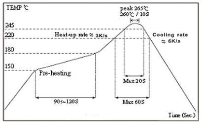 The Condition Of Reflow