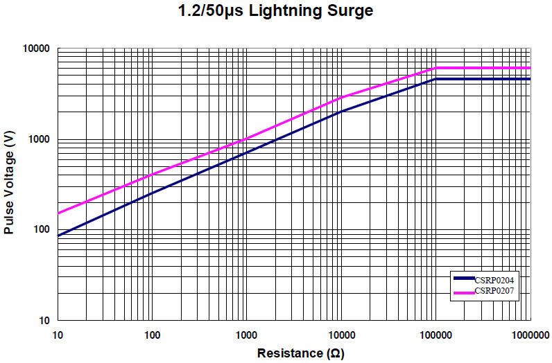 SWR Series 1.2/50μs Lightning Surge