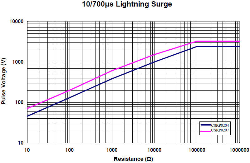 SWR Series 10/700μs Lightning Surge