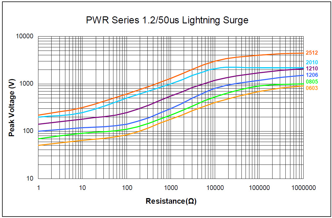 PWR Series 1.2/50μs Lightning Surge