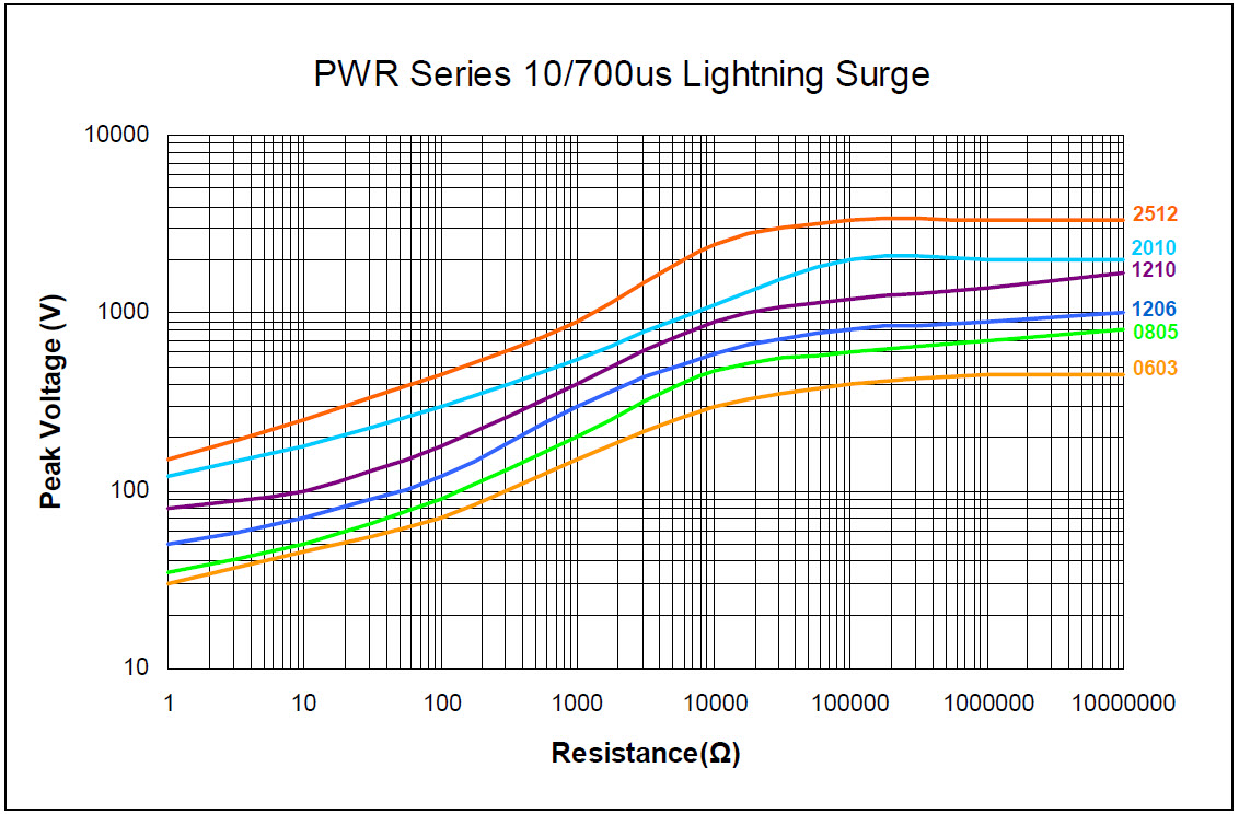 PWR Series 10/700μs Lightning Surge